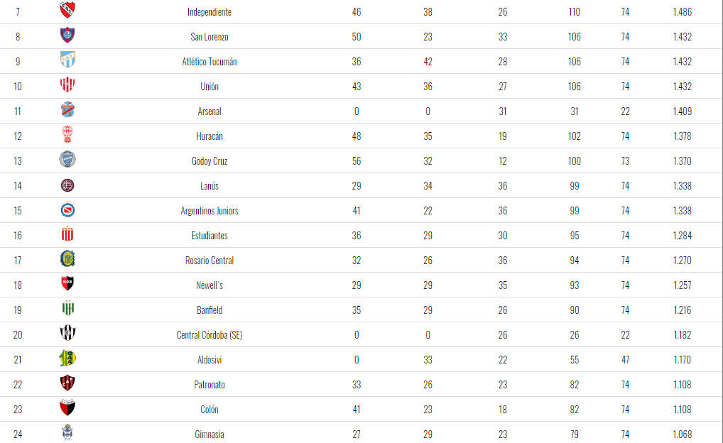 Al aprobarse la modificación, descenderán directamente los dos equipos con peor promedio.