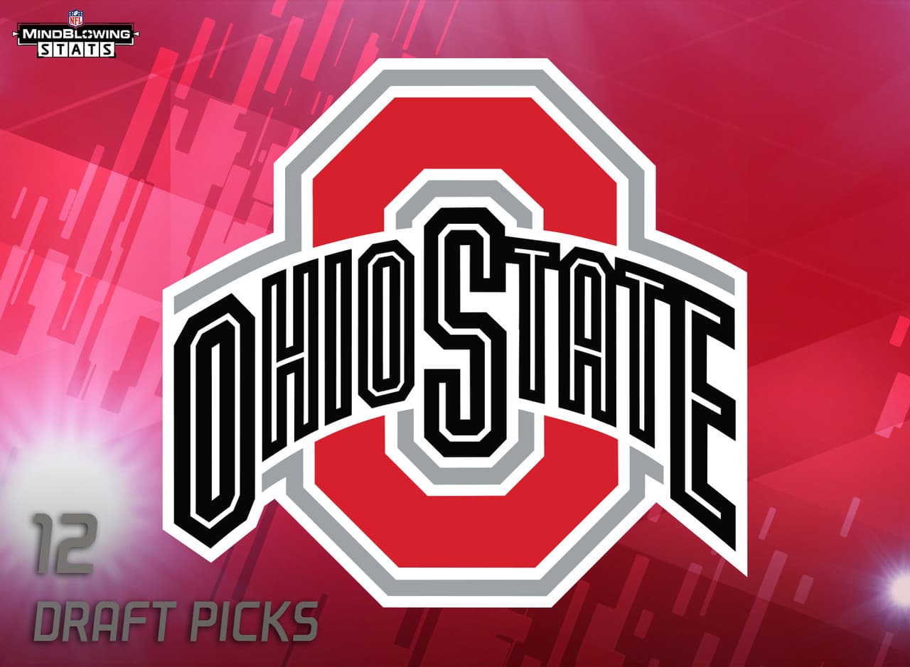 1.- El dominio de los Buckeyes.- No solo Ohio State fue la universidad con más jugadores reclutados en el Draft 2016 con 12, además todos fueron elegidos en las primeras cuatro rondas, una nueva marca. El récord anterior también era de los Buckeyes, con nueve picks en las primeras cuatro rondas en 2004 y 2006. También tuvieron cinco jugadores elegidos en el top 20, lo que empató el récord de Miami en 2004.