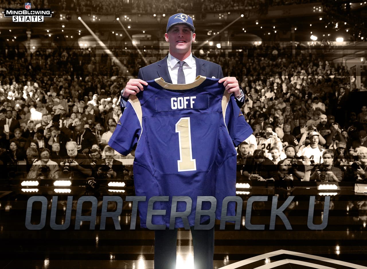 13.- Cal oficialmente la la Universidad de Quarterbacks.- Cuando los Rams seleccionaron al quarterback Jared Goff primero global en el Draft 2016, Cal tomó el liderato en solitario de más quarterbacks tomados en la primera ronda desde 1960 con seis. Los otros sin son Aaron Rodgers (2005), Kyle Boller (2003), Rich Campbell (1981), Steve Bartkowski (1975) y Craig Morton (1965).