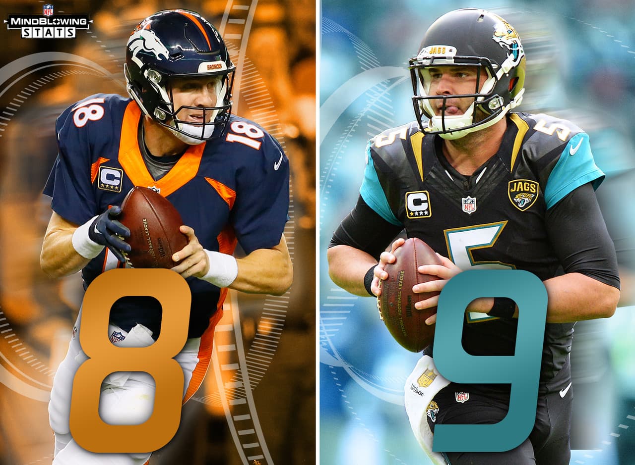 3.- Compitiendo por más intercepciones.- Peyton Manning ha lanzado al menos una intercepción en ocho juegos al hilo, la racha más larga en una sola temporada para un quarterback de los Broncos desde que Jacky Lee ligó 11 partidos con intercepción en 1964. El último quarterback de la NFL en llegar a nueve encuentros consecutivos con al menos una intercepción fue Blake Bortles en 2014.