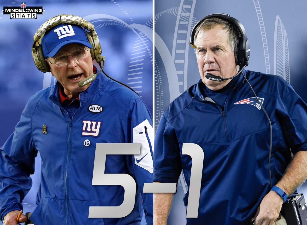 6.- Belichick a detener la racha.- Tom Coughlin tiene marca de 5-1 en su carrera contra Bill Belichick. Su porcentaje de triunfo de .833 es el más alto de cualquier entrenador en jefe que ha enfrentado a Belichick al menos en cinco ocasiones. Los Giants han vencido a los Patriots tres veces al hilo, incluyendo 2 Super Bowls. Desde que Bill Belichick llegó a New England en el 2000, ningún equipo ha vencido a los Patriots 4 veces al hilo.