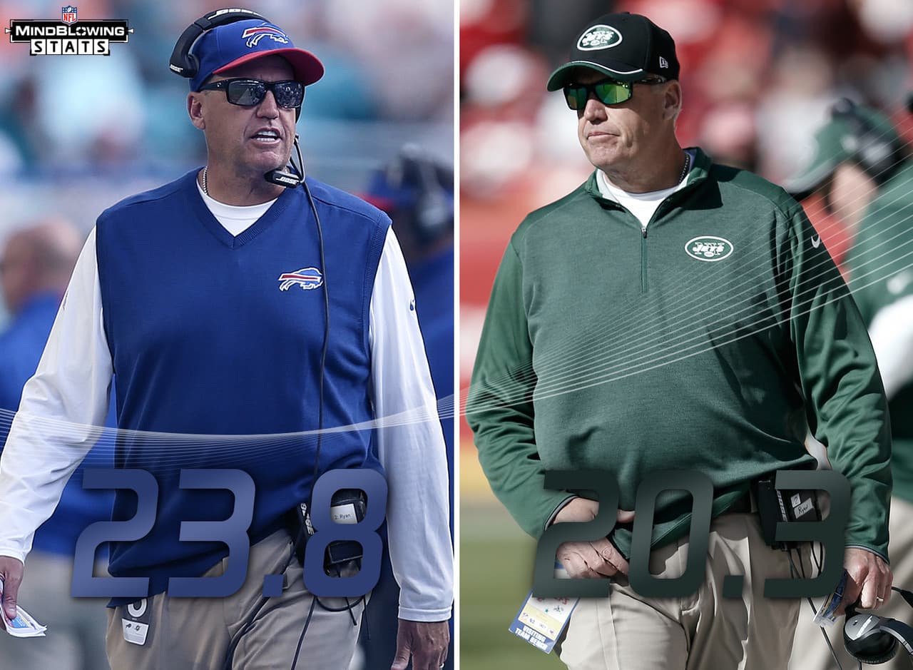 10.- Ryan contra Ryan.- Los Jets fueron una de las 10 mejores defensivas en la NFL en todas excepto una (2013) de la seis temporadas de Rex Ryan con ese equipo. Ellos ocuparon el sexto lugar la campaña pasada, actualmente ocupan el cuarto puesto. Los Bills han permitido 23.8 puntos por juego, mientras que los Jets están permitiendo 20.3. Los Jets lideran la NFL en defensiva terrestre, mientras que los Bills ocupan el sexto peldaño.