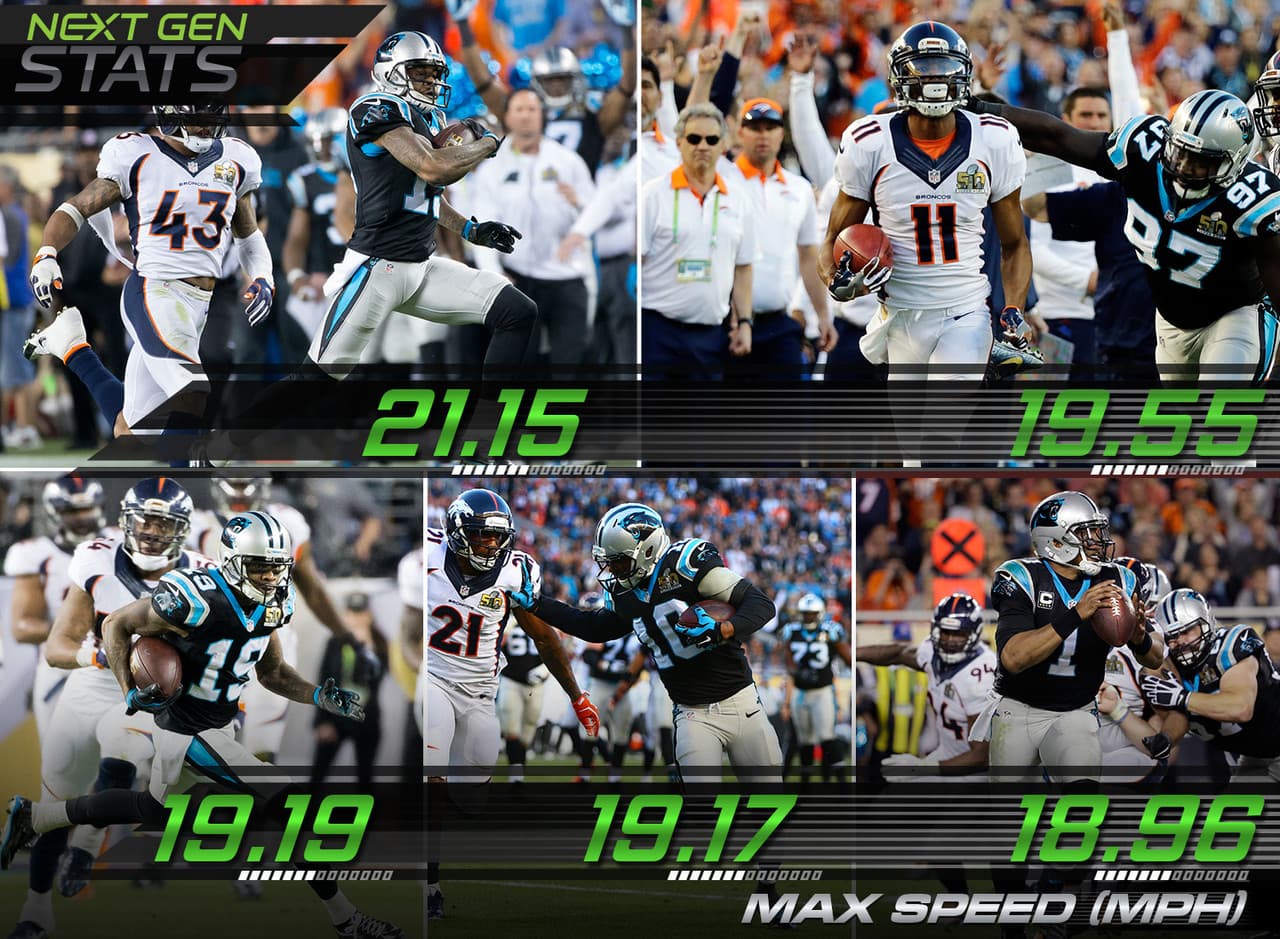 1.- Velocidades máximas.- Los jugadores que acarrearon el ovoide que alcanzaron las máximas velocidades en el Super Bowl 50 fueron: Ted Ginn (Panthers) 21.15 millas por hora; Jordan Norwood (Broncos) 19.55 millas por hora; Ted Ginn (Panthers) 19.19 millas por hora; Corey Brown (Panthers) 19.17 millas por hora y Cam Newton (Panthers) 18.96 millas por hora.