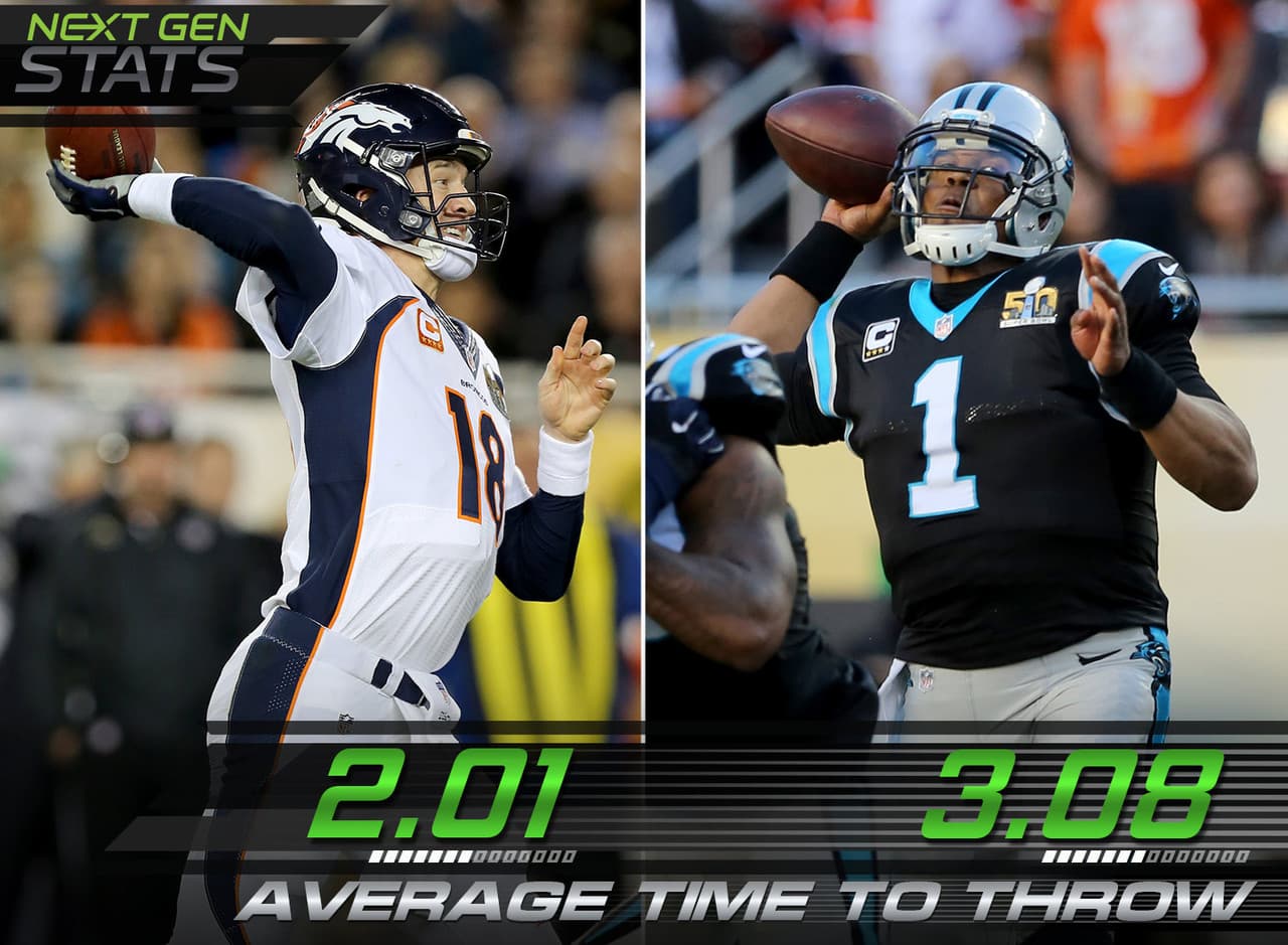 3.- Del centro al pase.- Peyton Manning promedió solo 2.01 segundos desde que recibió el centro hasta que lanzó el balón, comparado con su promedio de 2.21 segundos durante el resto de la temporada. Cam Newton mantuvo el ovoide 0.6 segundos más en los intentos de pase en el Super Bowl en relación a su media de la campaña (3.08 contra 2.48).