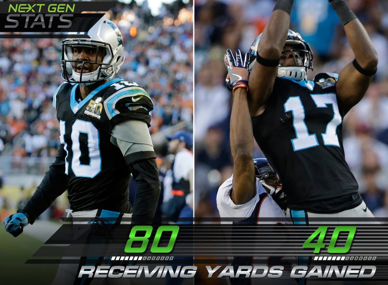 6.- Los receptores de los Panthers.- Corey Brown sumó 80 yardas recibidas y Devin Funchess fue el segundo lugar con 40 yardas recibidas durante el Super Bowl 50.