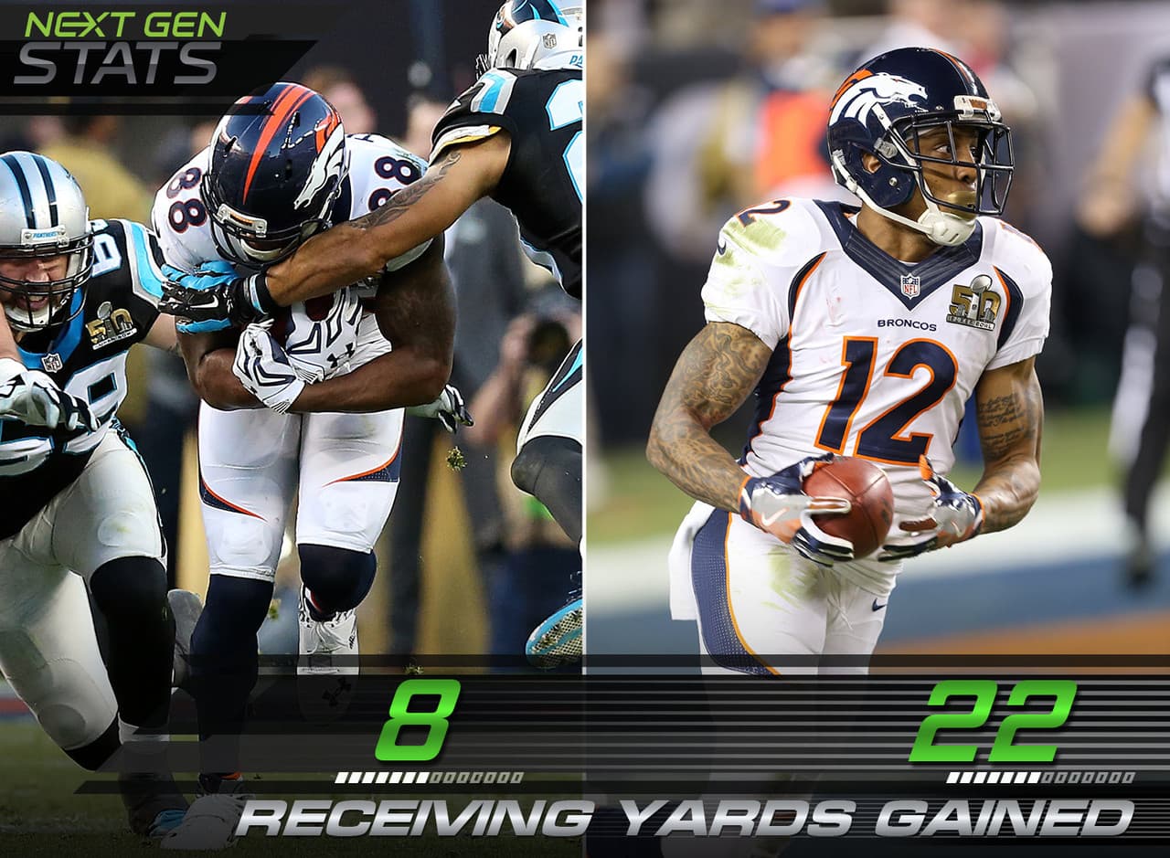 7.- Los receptores de los Broncos.- Demaryius Thomas y Andre Caldwell solo sumaron de manera combinada 30 yardas recibidas durante todo el Super Bowl 50; Thomas consiguió ocho y Caldwell 22.