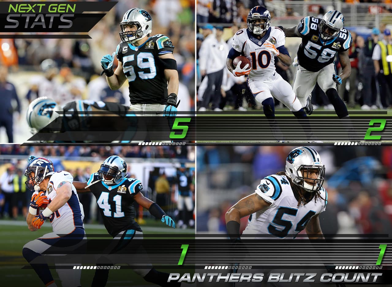 9.- Carolina con estrategia conservadora.- La defensiva de los Panthers se quedó corta en su cantidad de cargas mandadas durante el Super Bowl 50. Su líder, Luke Kuechly, solo entró en cinco cargas a Peyton Manning durante todo el juego, lo que se queda detrás de las siete que tuvo el cuarto lugar entre los Broncos en este departamento.