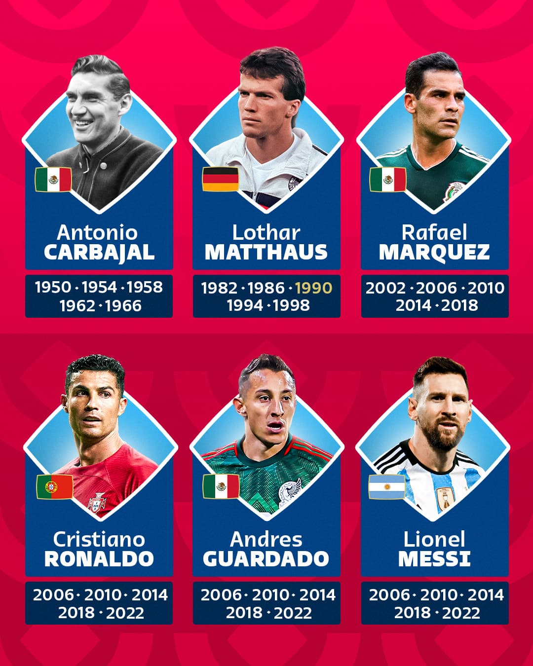 FIFA presume a Andrés Guardado en el grupo 'Cinco Copas'.