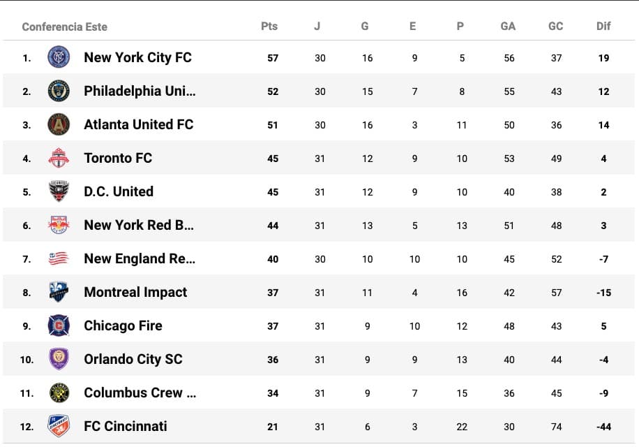 De Menos A Más En 2019, New York City FC Apuesta Todo Para Ser El.