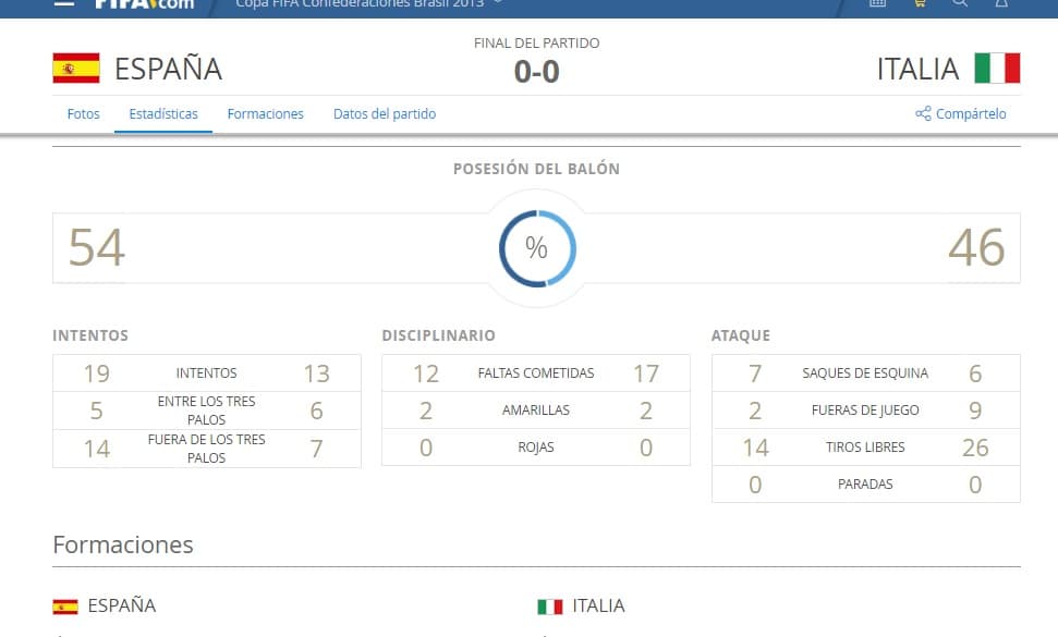 Sin embargo, el sistema 3-6-1 de Prandelli logró algo no visto hasta entonces: pelearle a España el dominio del balón. Combatir el tiki-taka con el mismo tiki-taka.