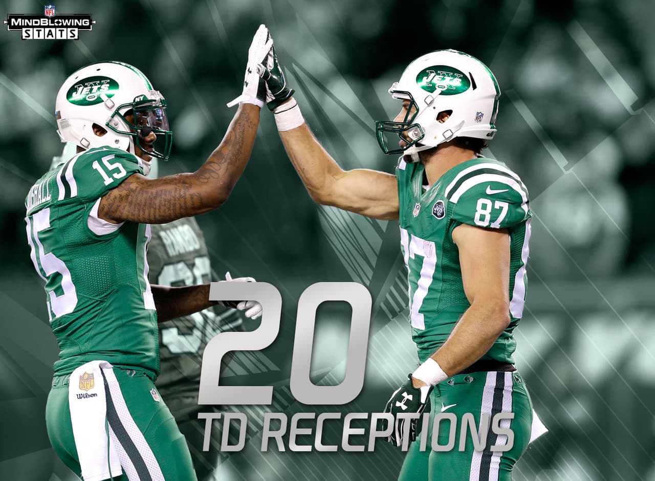 2.- Dúo dinámico.- Brandon Marshall y Eric Decker están empatados como la pareja con más recepciones de TDs combinadas en la NFL con 20 (Allen Robinson y Allen Hurns). Tanto Marshall como Decker tienen una recepción de TD en siete juegos diferentes esta campaña. La pareja de los Jets es la segunda de compañeros de equipo en conseguir ese hito uniéndose a Randy Moss y Cris Carter de los Vikings de 1998.