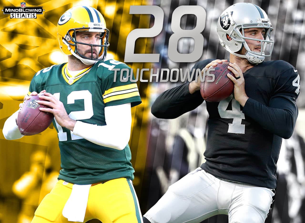7.- Una imagen de un espejo.- Derek Carr y Aaron Rodgers han lanzado el mismo número de touchdowns en esta temporada (28), y solo están seperados por un punto en la categoría de rating de pasador. Rodgers tiene 97.5 puntos, mientras que Carr tiene 96.5 puntos.